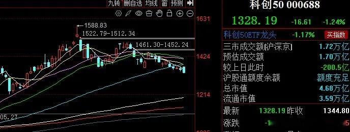 科创板百日地量现拐点！长阳反弹或一触即发昨日科创板指数再度刷新调整以来的新低，量