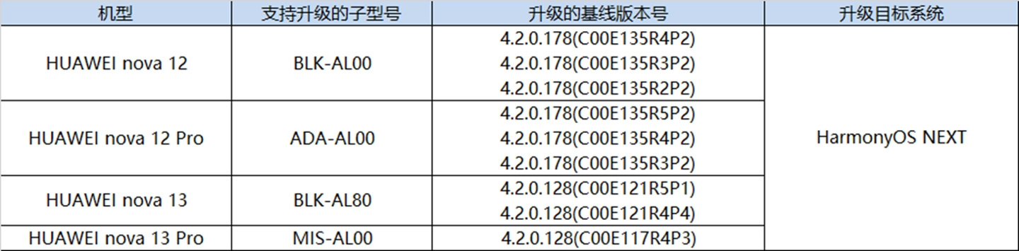 多款华为nova手机开启鸿蒙系统测试 nova12和nova13的4款机型也开始