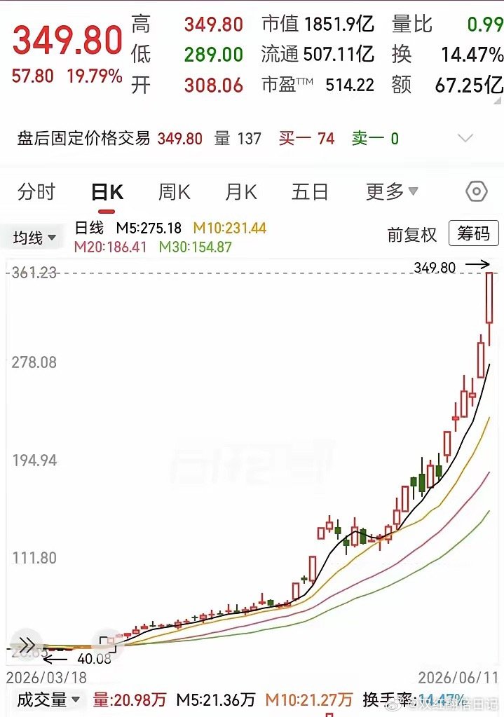 好漂亮的上行走势，看起来就是赏心悦目！三个月时间，高度大涨4倍。在各条均线的支撑