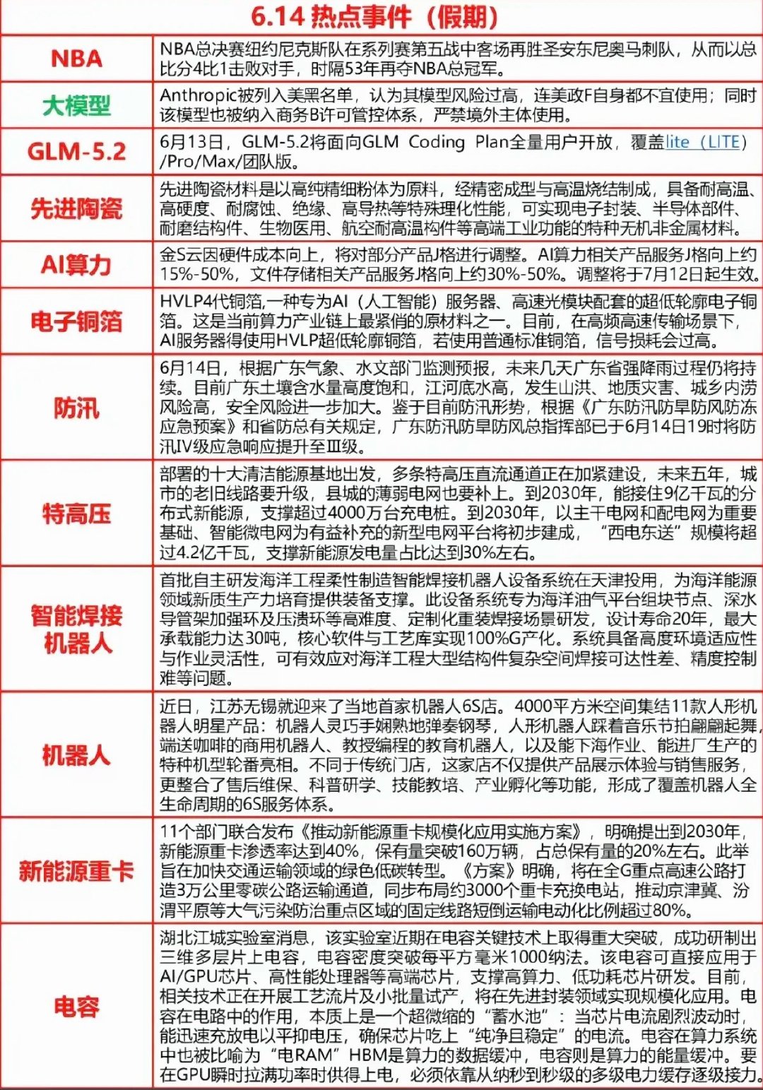 6.15周一  财经热点+信息参考！1.先进陶瓷2.算力AI3.电子铜箔4.防汛