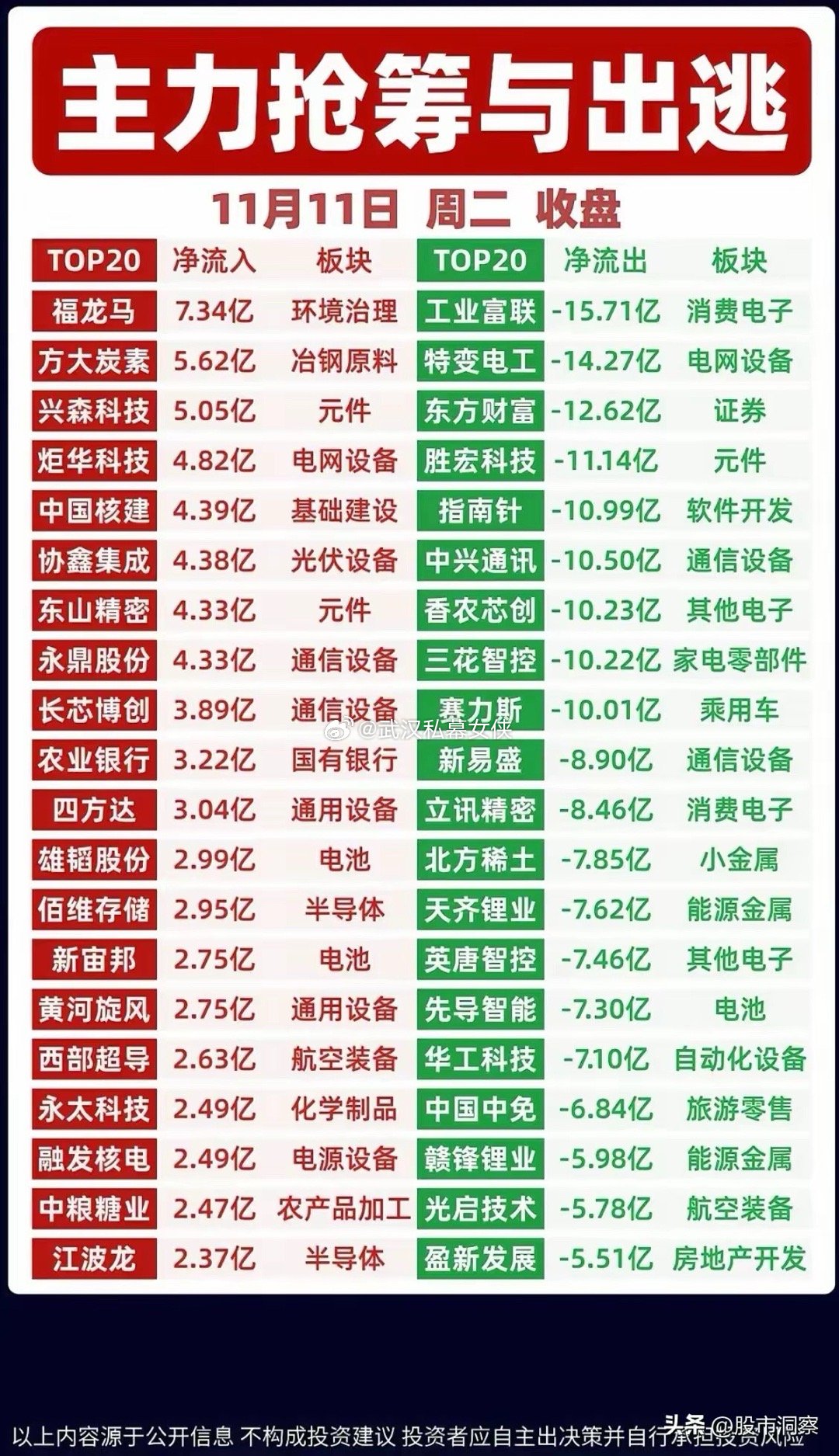 11月11日主力资金动向：环境治理、元件板块获青睐从最新的主力资金动向来看，市场