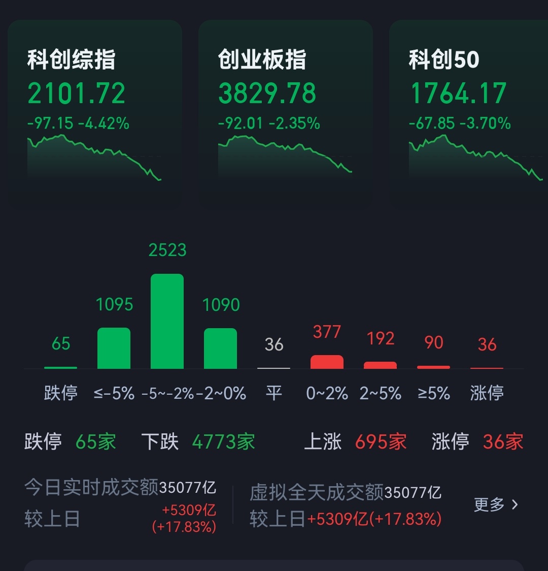 3.5万亿。 