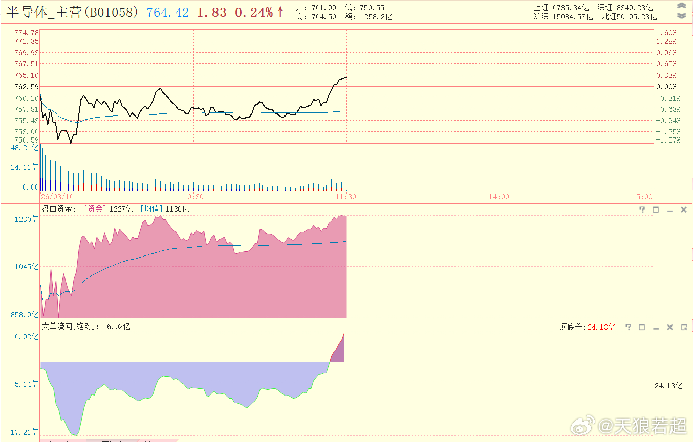 今天上证指数能不能守住60日成本均线（目前4058点），得看半导体板块 