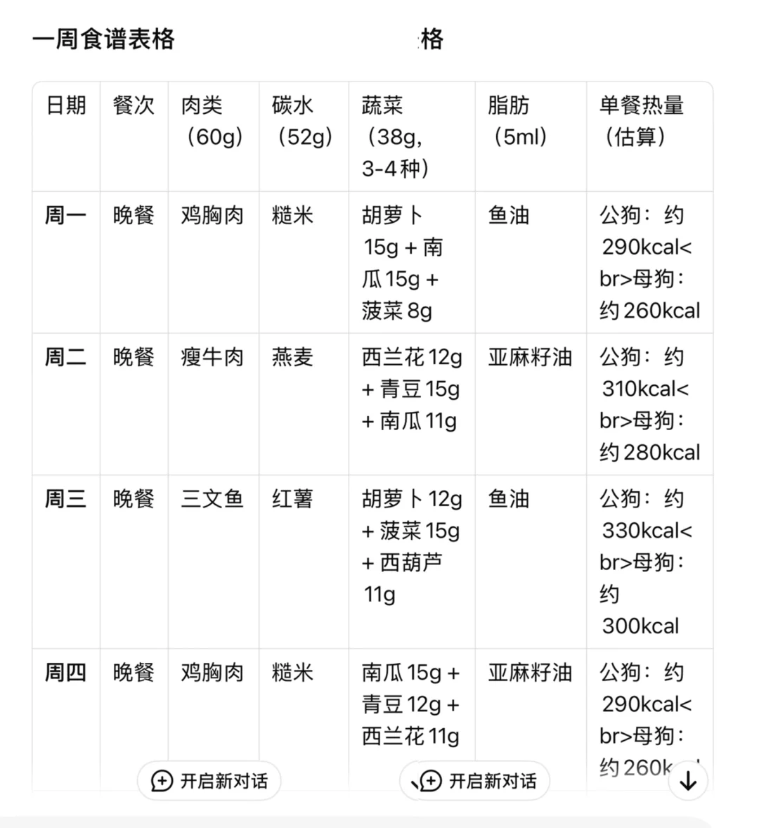 deepseek给出的一周狗狗熟自制食谱