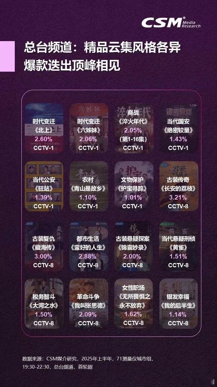 90🌸白鹿这两年成绩明显越来越强了，《北上》CSM71城收视率央一年冠，感叹于