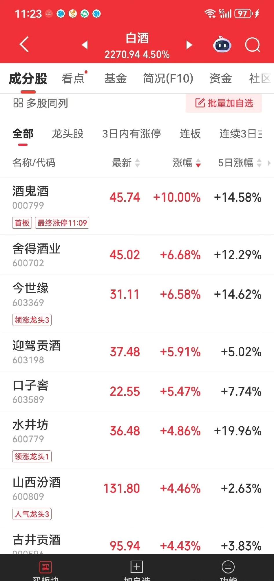 酒鬼酒涨停，其实白酒，最应该大涨是茅台，因为茅台的经营情况最好。