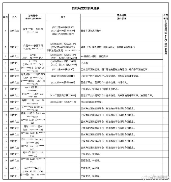 白鹿名誉权案件进展白鹿告黑进度公示 白鹿告黑进度公示，支持美女维权 