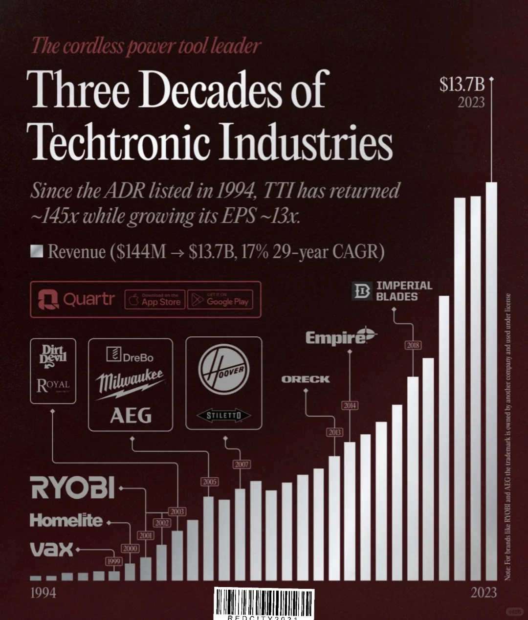 Techtronic Industries三十年辉煌...