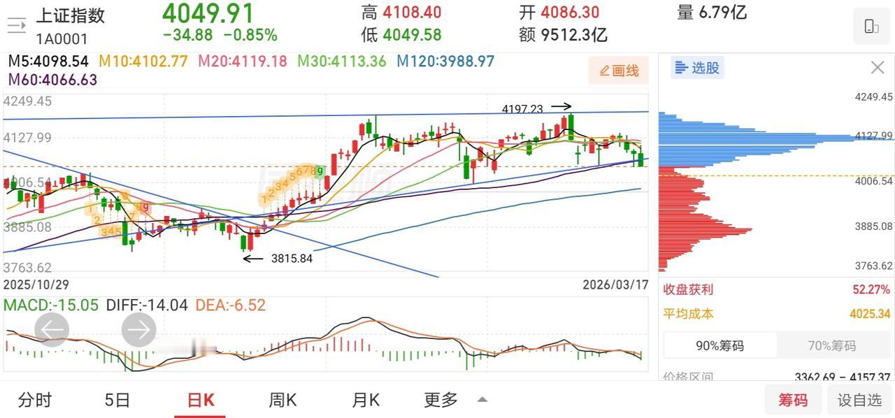 早上还想着外围普涨，今天大A还会反人性上涨！

没想到大A竟然来了个冲高回落，三