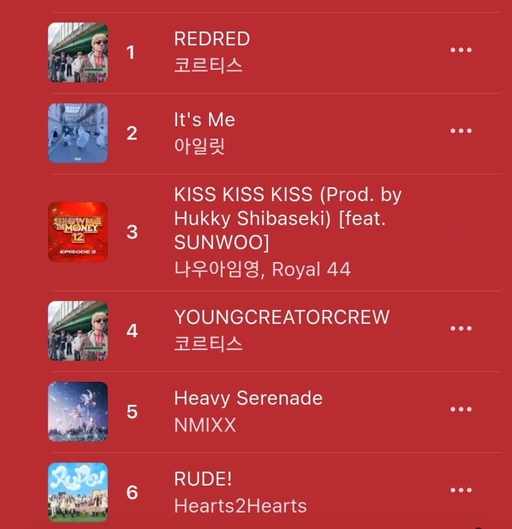 位居Melon日榜2位的CORTIS《REDRED》，Apple和Spotify