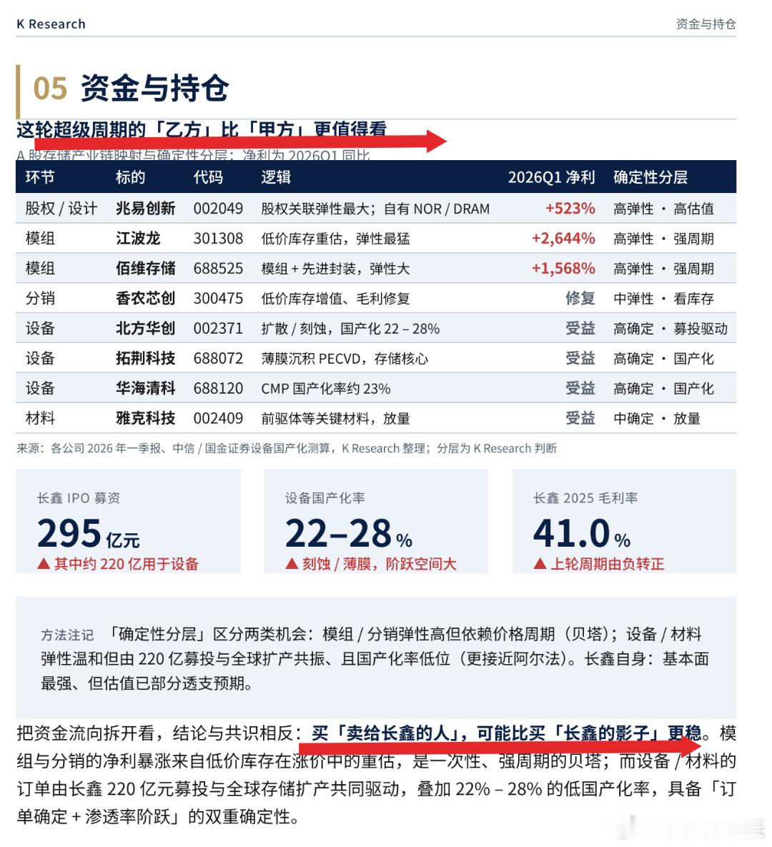 从我发完这份研报开始，你会发现市场这三天一直在炒长鑫的影子股。重要观点给大家画红