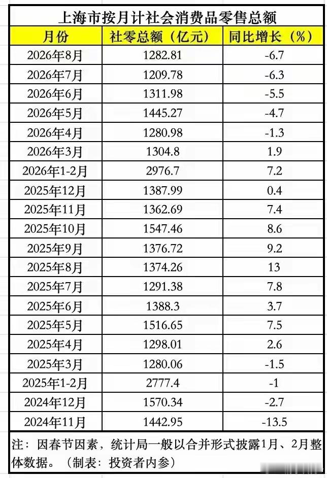 上海8月社零总额1282.81亿，同比下降6.7%，创近20个月内最大跌幅 ​​