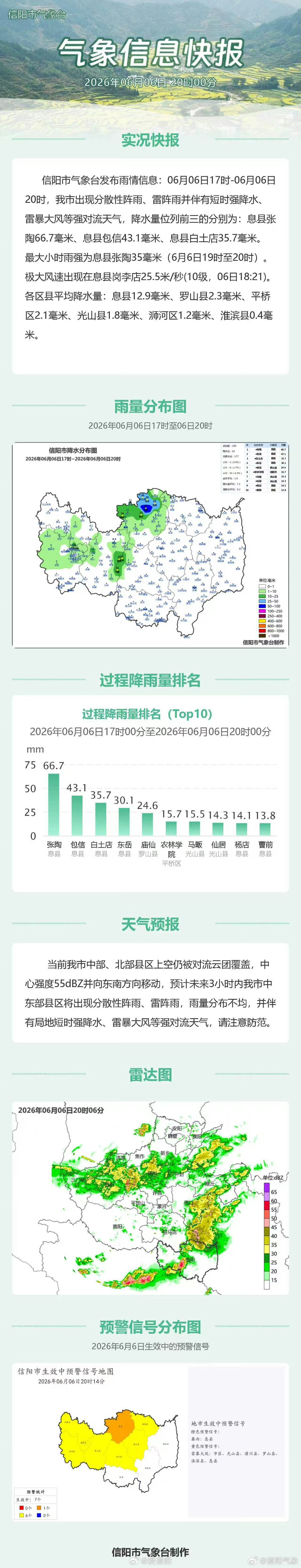 气象信息快报 （信阳气象）信阳生活 信阳