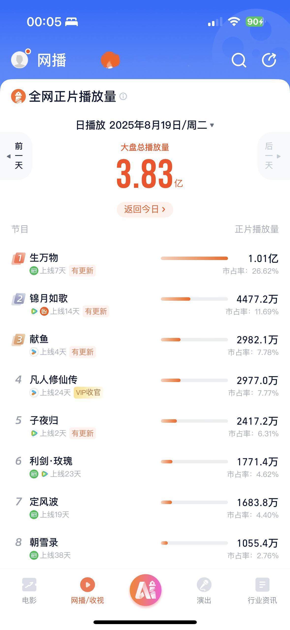 杨幂的《生万物》单日播放量稳定保持破亿，这就是大爆剧的实力[么么哒] ​​​