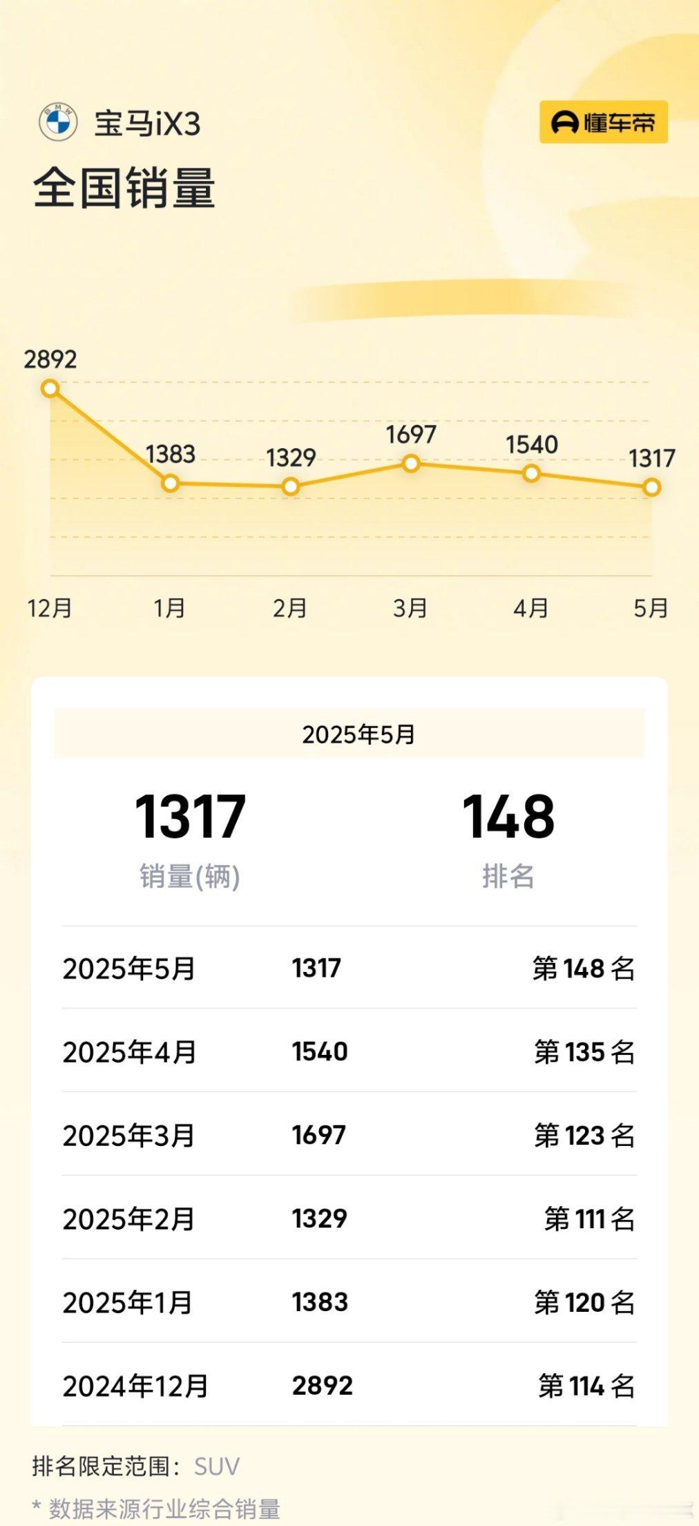 宝马iX3今年1～5月 全国月销量一直徘徊在一千多台，一直无法突破2000辆。原