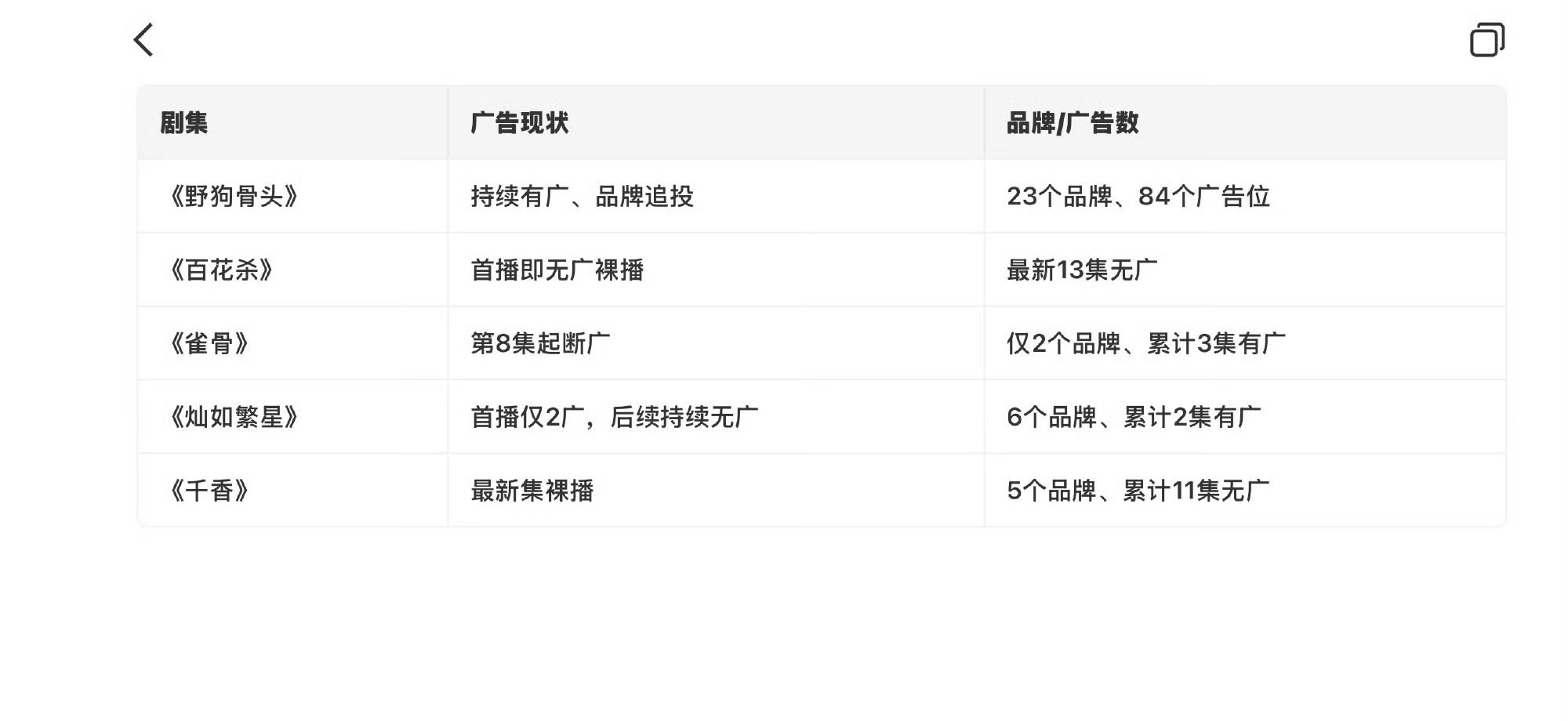 野狗骨头收视口碑双线走高野狗骨头真的在暑期档一马当先！收视口碑双双暴涨，狠狠拿捏