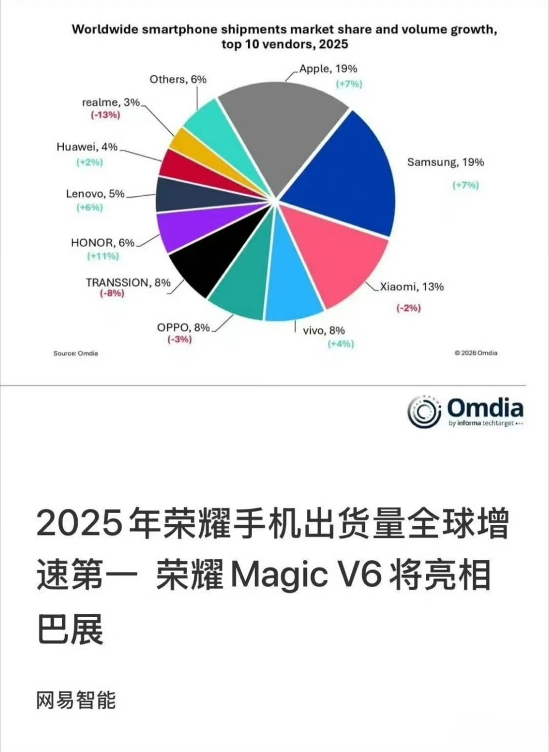 刚刷到热搜，有点惊喜，荣耀手机出货量全球增速第一 真不是盖的！去年全球增速冲到1