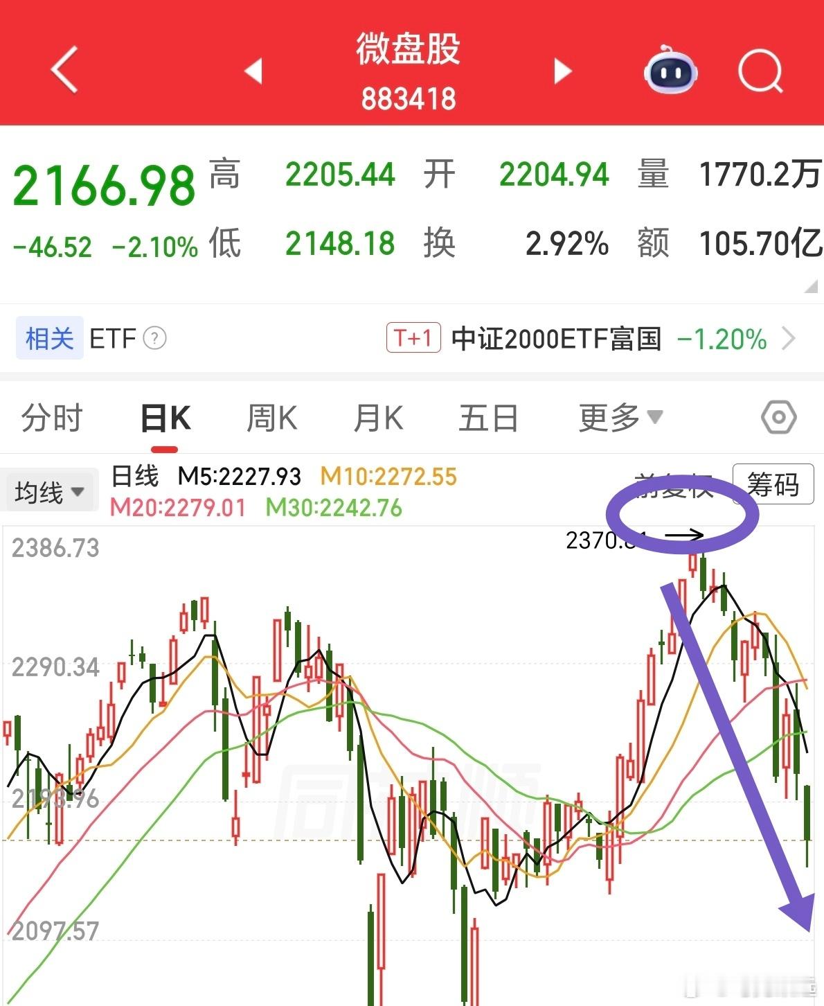 指数高位震荡个股拉胯，小微盘正遭量化资金撤离本轮a股 主流大盘指数5月13日周k