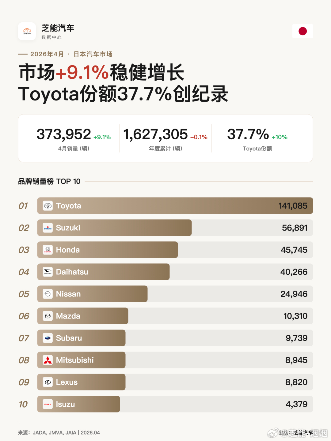 亚洲车市 | 日本2026年4月：比亚迪215台2026年4月，日本汽车市场同比
