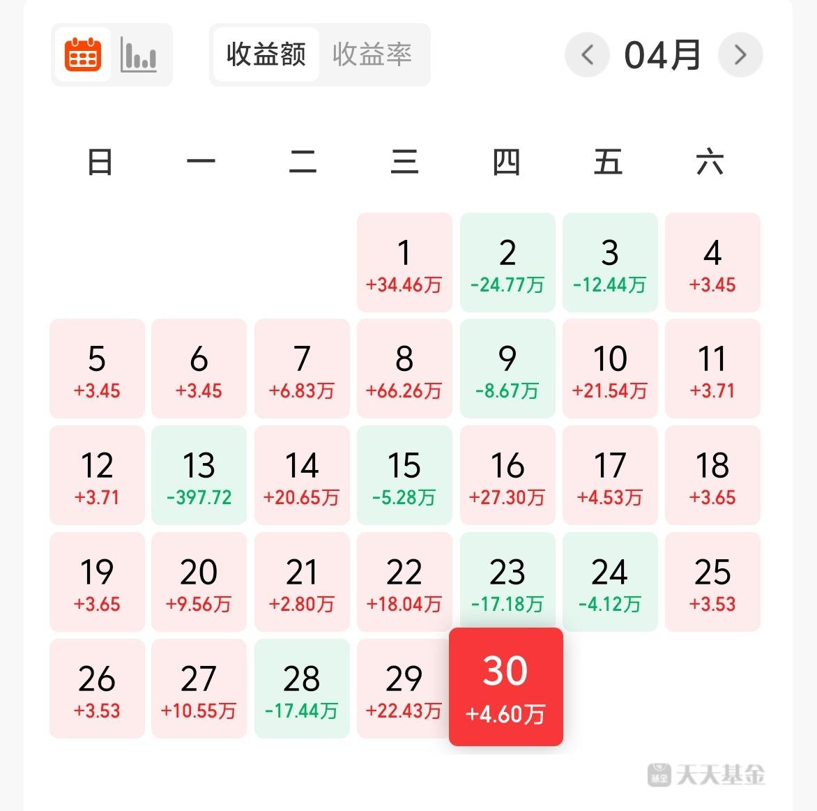 节前最后一天基金收益4.60W+，累计收益843W。
阿朗的助攻已经打消了市场的