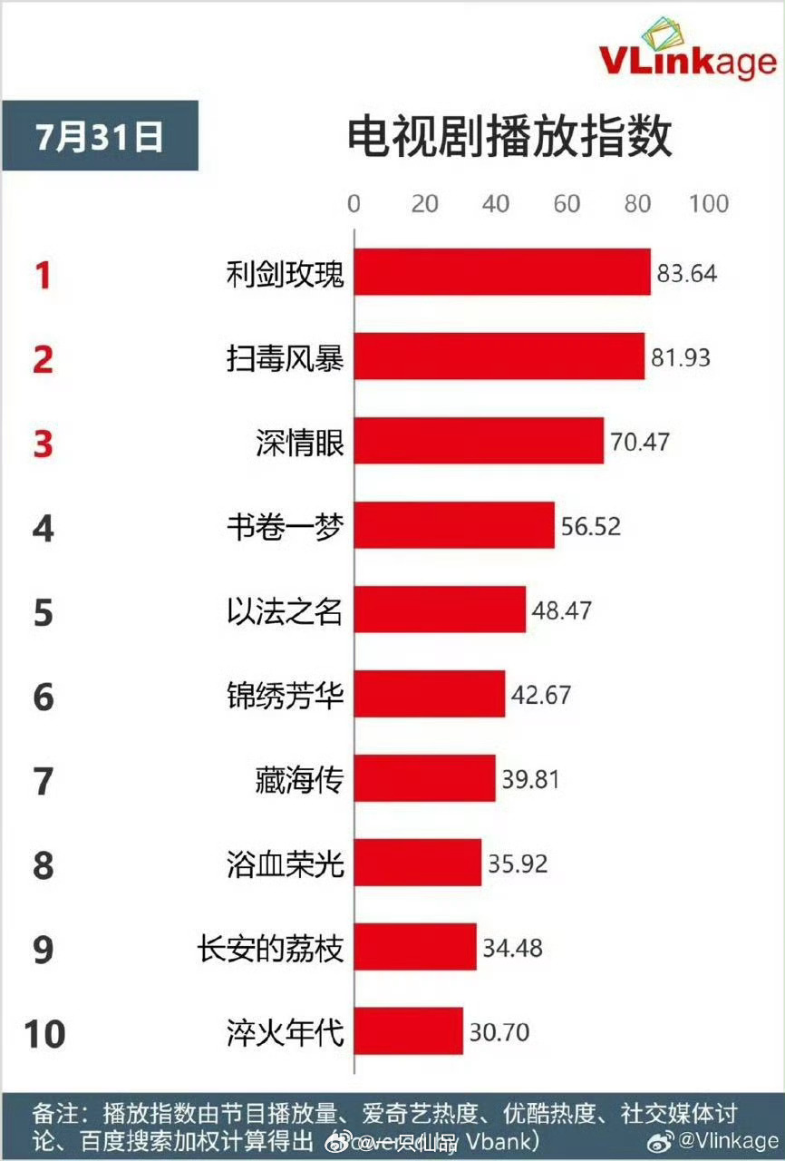 昨日Vlinkage电视剧播放指数，利剑玫瑰登顶第一☝🏻 ​​​