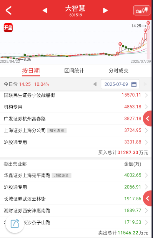 $大智慧 sh601519$ 昨天表现是超预期的，今天有概率要爆量，看看能爆多少