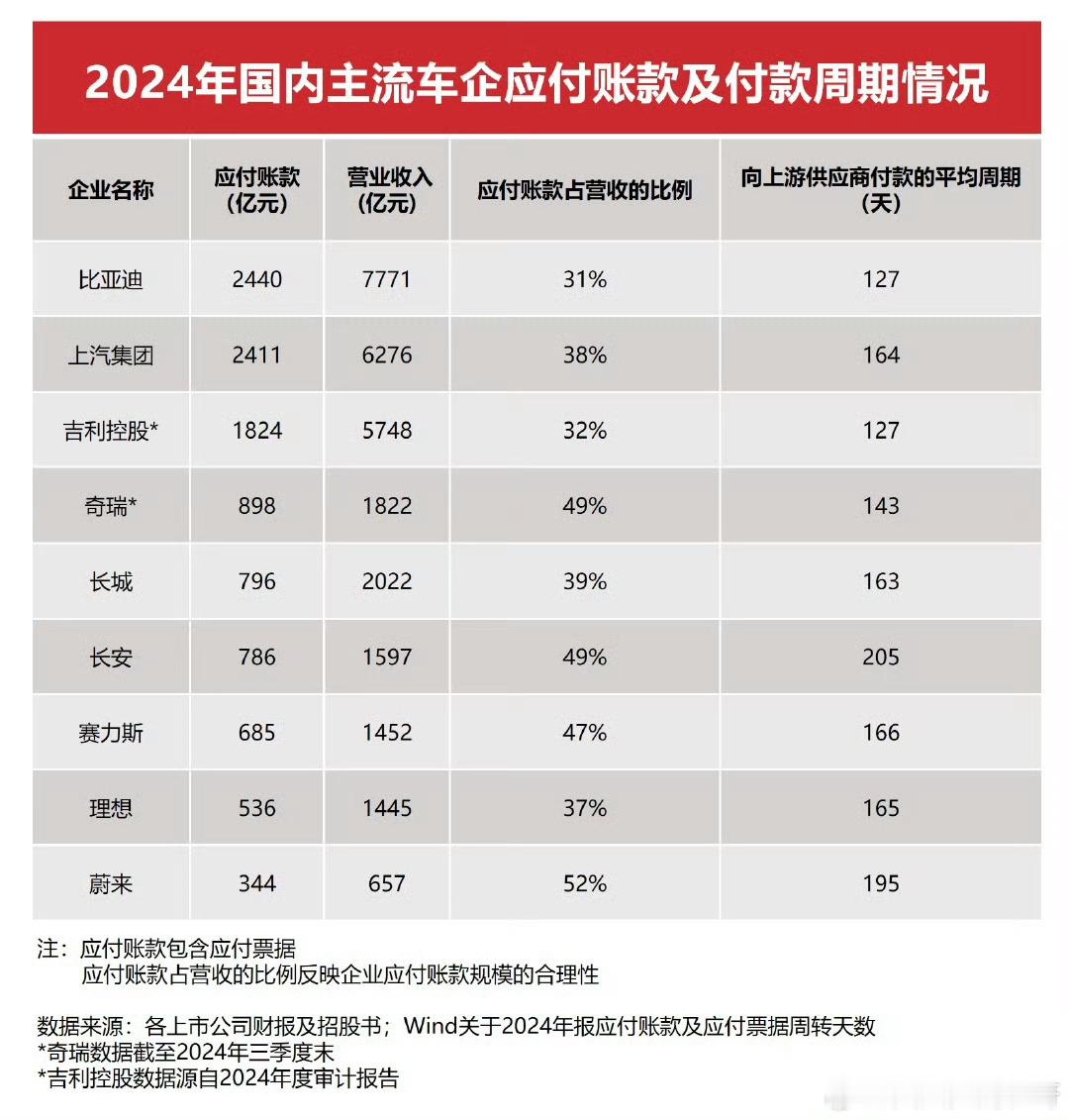关于“汽车圈恒大”比亚迪这组数据回击很猛啊！比亚迪营业收入第一，负债率比赛力斯低