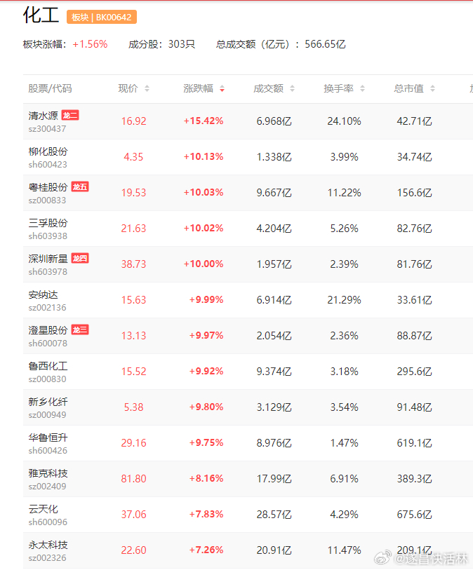 化工，涨价逻辑a股化工 【化工板块持续走强 鲁西化工等股涨停】化工板块持续走强，
