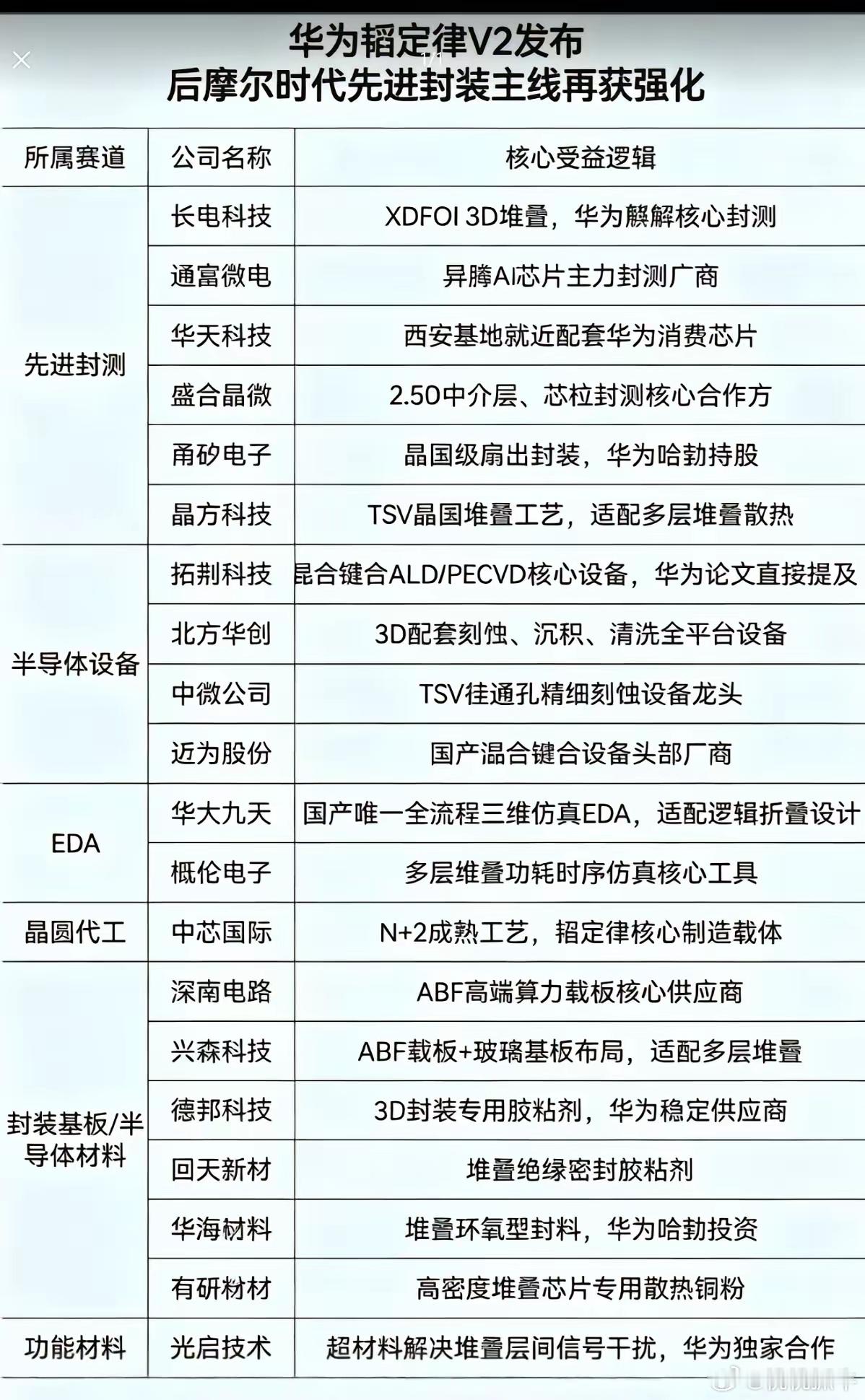 赛道逻辑彻底改写，韬定律V2按下先进封装量产开关很长一段时间里，整个半导体行业都