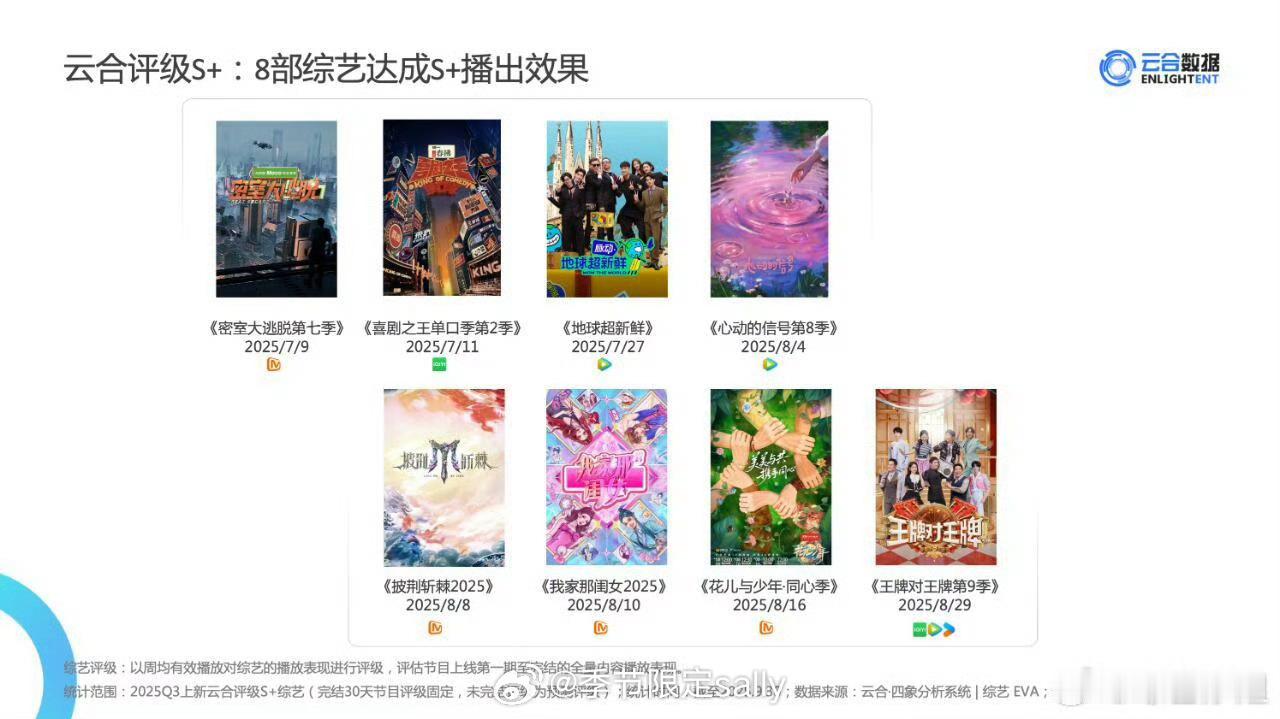 2025年Q3云合S+综艺：《密室大逃脱7》《喜剧之王单口季2》《地球超新鲜》《