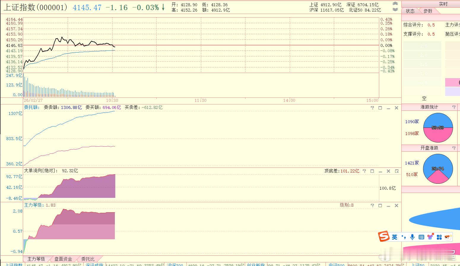 大盘指标还可以，但是板块情况比较一般，个股涨跌互现，今天还是小涨或小跌吧 
