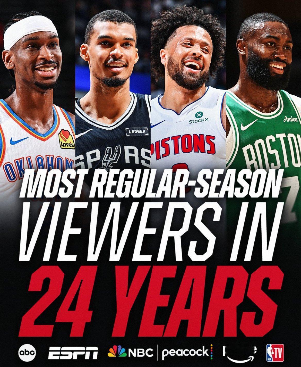 据NBA官方报告，这是过去24年来收视率最高的常规赛赛季！
- 过去三年创下了历