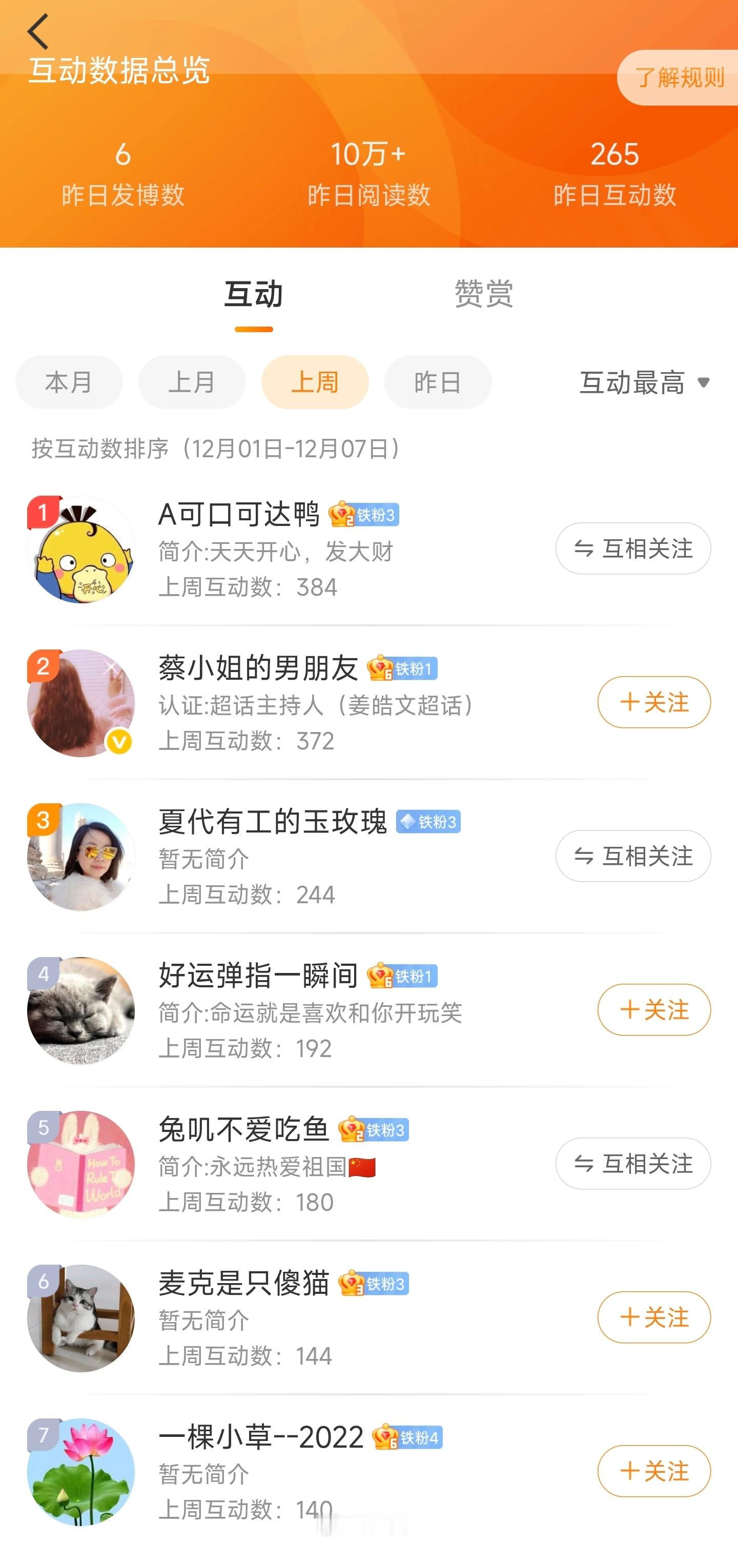 恭喜获得上周互动榜第一，是的，又是他，下面的福利小礼物9选1，有没有人能超过他的