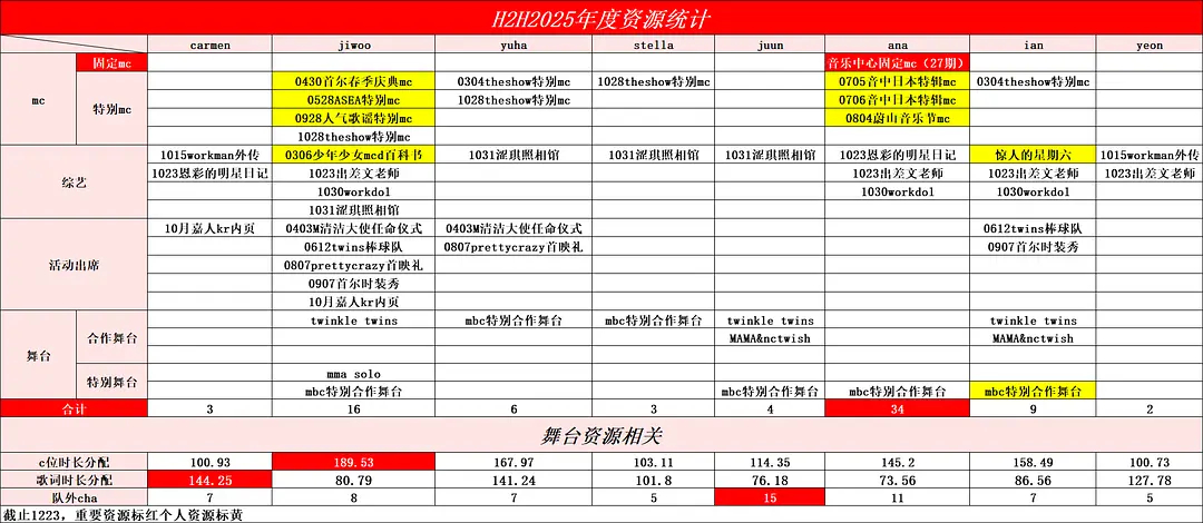 Hearts2Hearts2025年度资源统计只按数量看ana＞jiwoo＞ia
