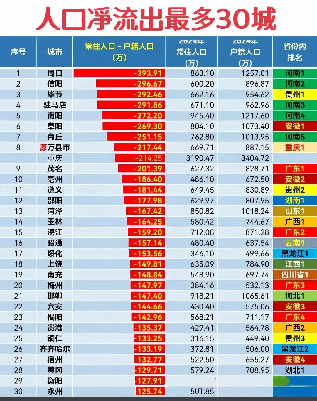 在中国人口净流出最多的城市排行榜中，河南周口居首，信阳排第二，驻马店列第四，南阳