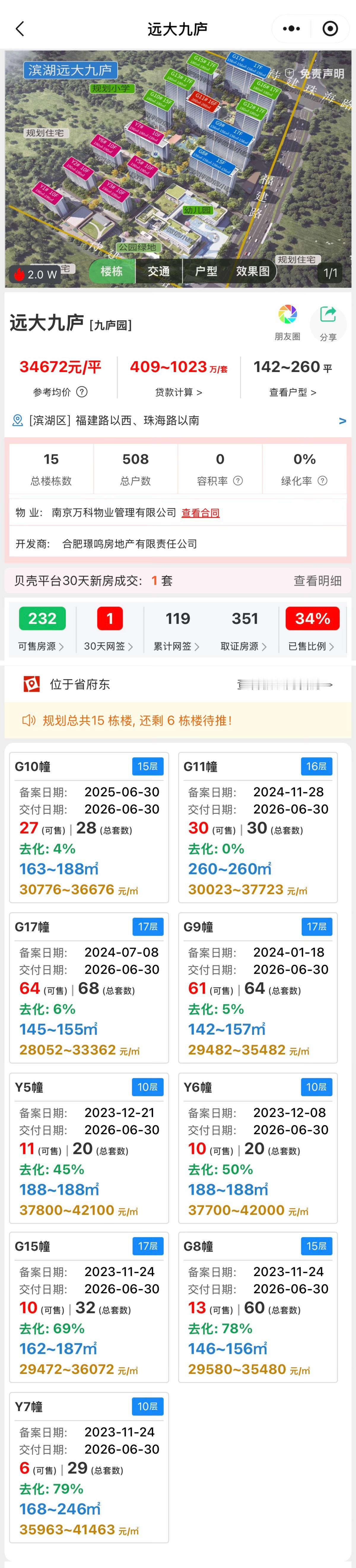 30套房子2.7个亿！滨湖的远大九庐太豪了。起步400万+，一个平方摊到3.5万