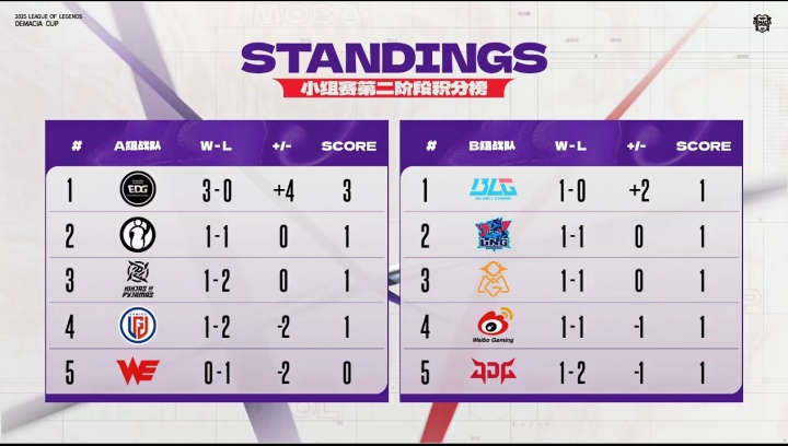德玛西亚杯小组赛今日赛果：三场全是横扫！BLG阵容首秀效果出色
