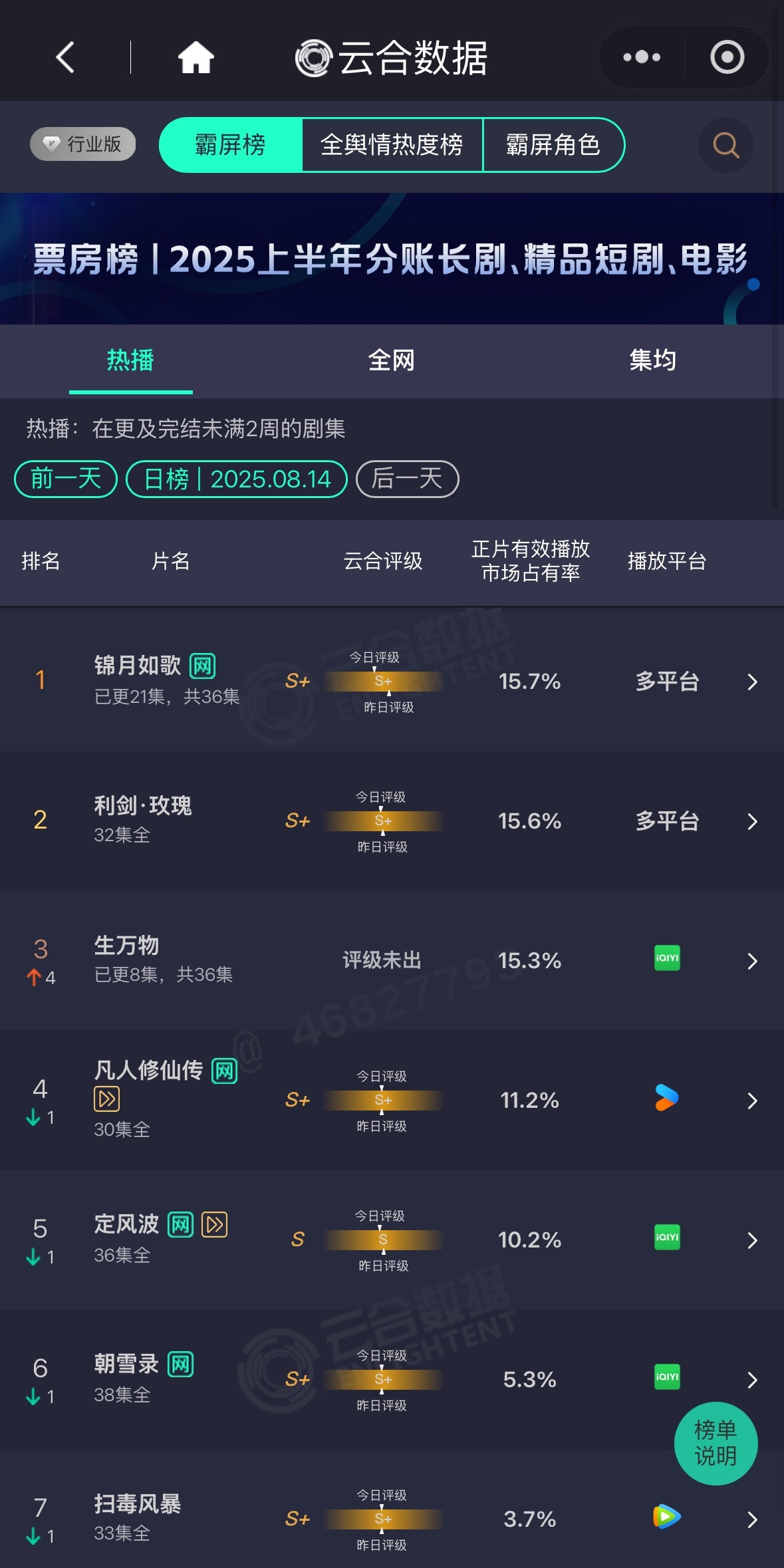 杨幂宁绣绣 生万物 出了云合！15.3%！爽爽爽爽爽！ 翻了将近4倍！！！！ ​