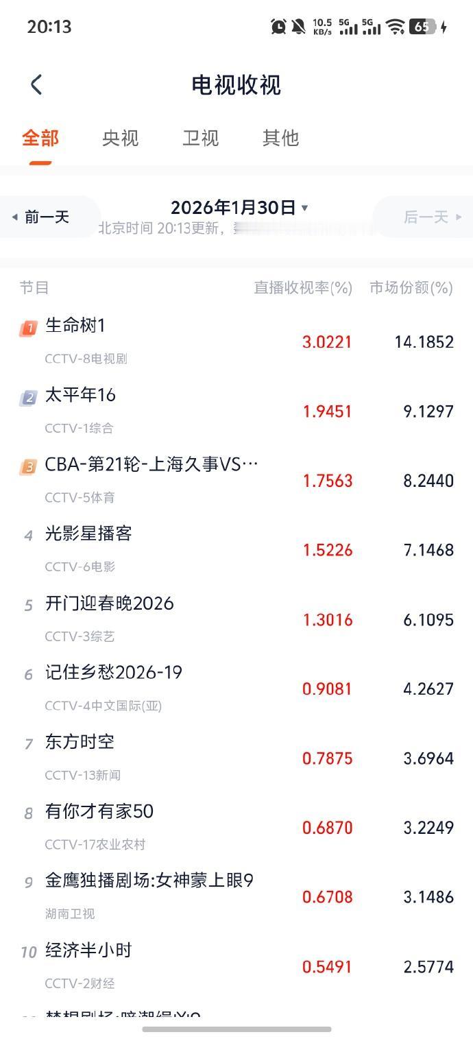据灯塔专业版数据，由@杨紫 领衔主演，@胡歌 特别出演，@李光洁 、@张哲华16