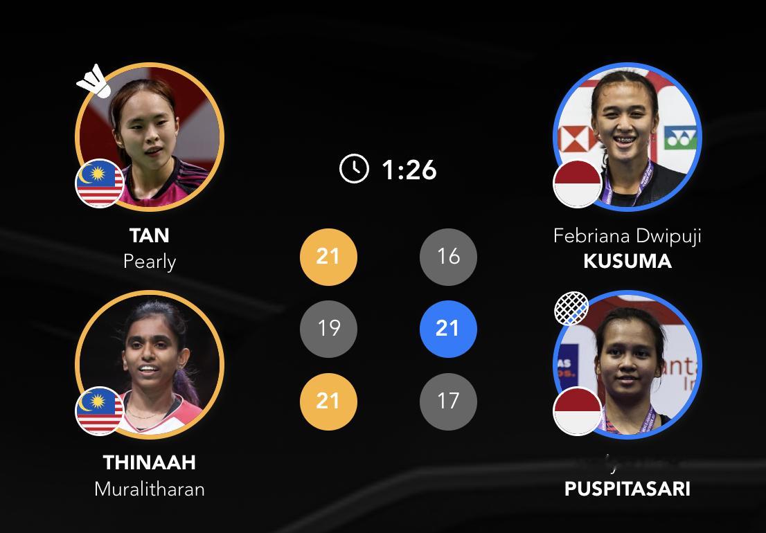 女双决赛：陈康乐/蒂娜🇲🇾 21-16、19-21、21-17 🇮🇩库苏