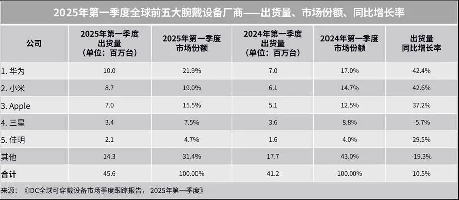 华为穿戴全球出货量超两亿台，今年一季度出货量1千万台，市场份额21.9%占据第一