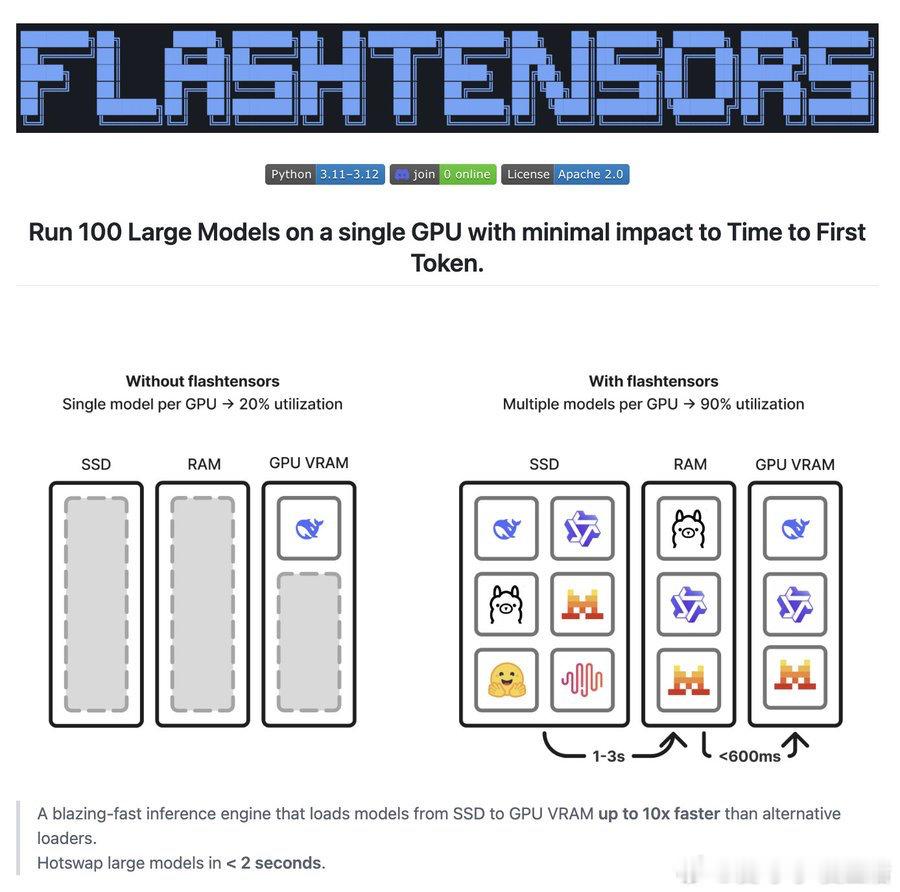 Unwind AI 推出 flashtensors，支持在单张GPU上运行100