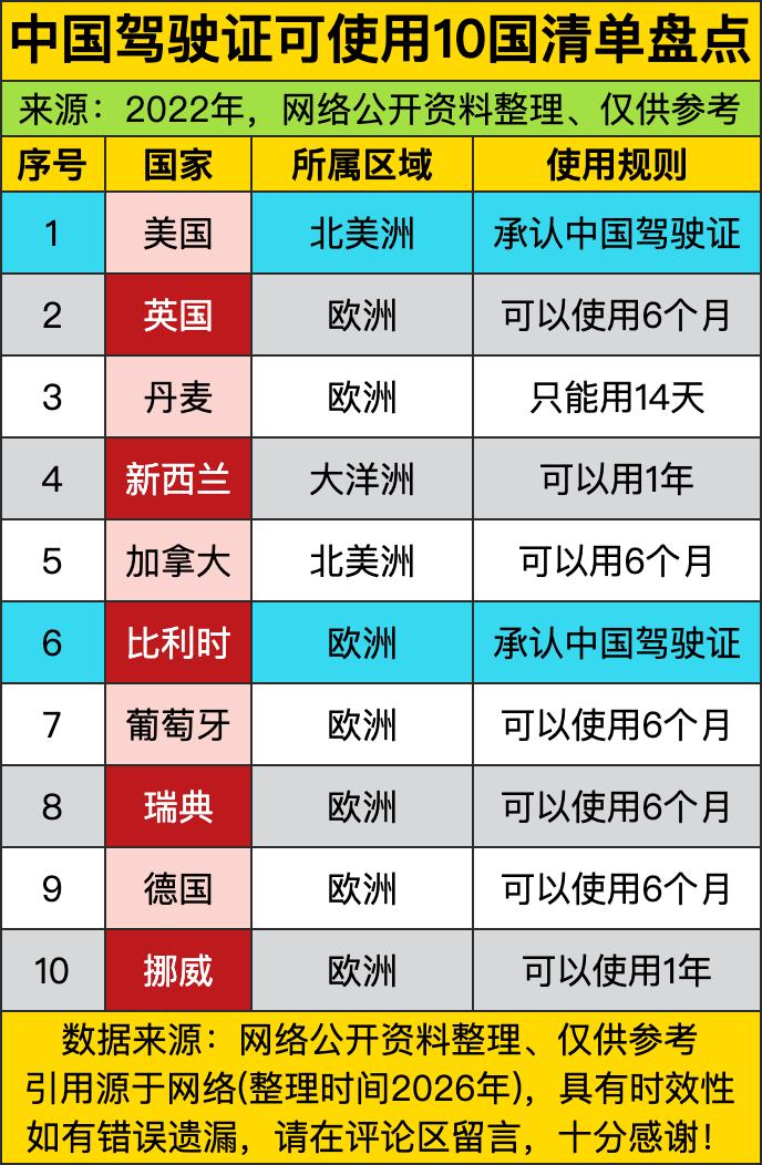 很多朋友出国自驾游都挠头：咱们中国驾照到底能不能在国外开车？看完这份整理好的清单