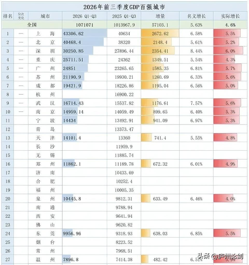宁波无缘全国GDP城市十强！

宁波发布2026年前三季度GDP14434亿，低