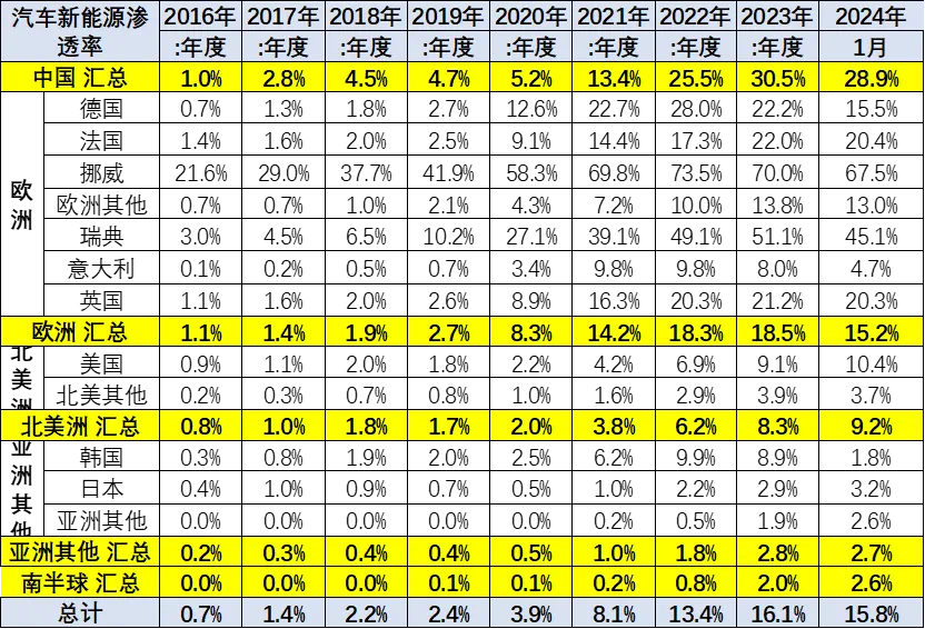 #新能源汽车产销量占全球比重超60%#随着新能源车的加速渗透，欧美国家不彻底坚持