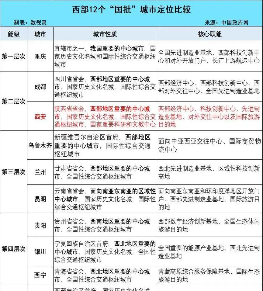 西部大城市排座次，这话题最近挺火。重庆领