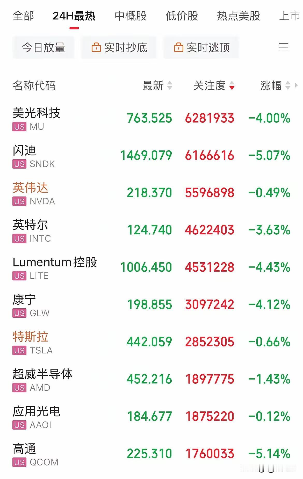 美股开盘下跌，存储芯片集体下跌，就开盘运行情况来看，基本属于大幅上涨之后的正常回