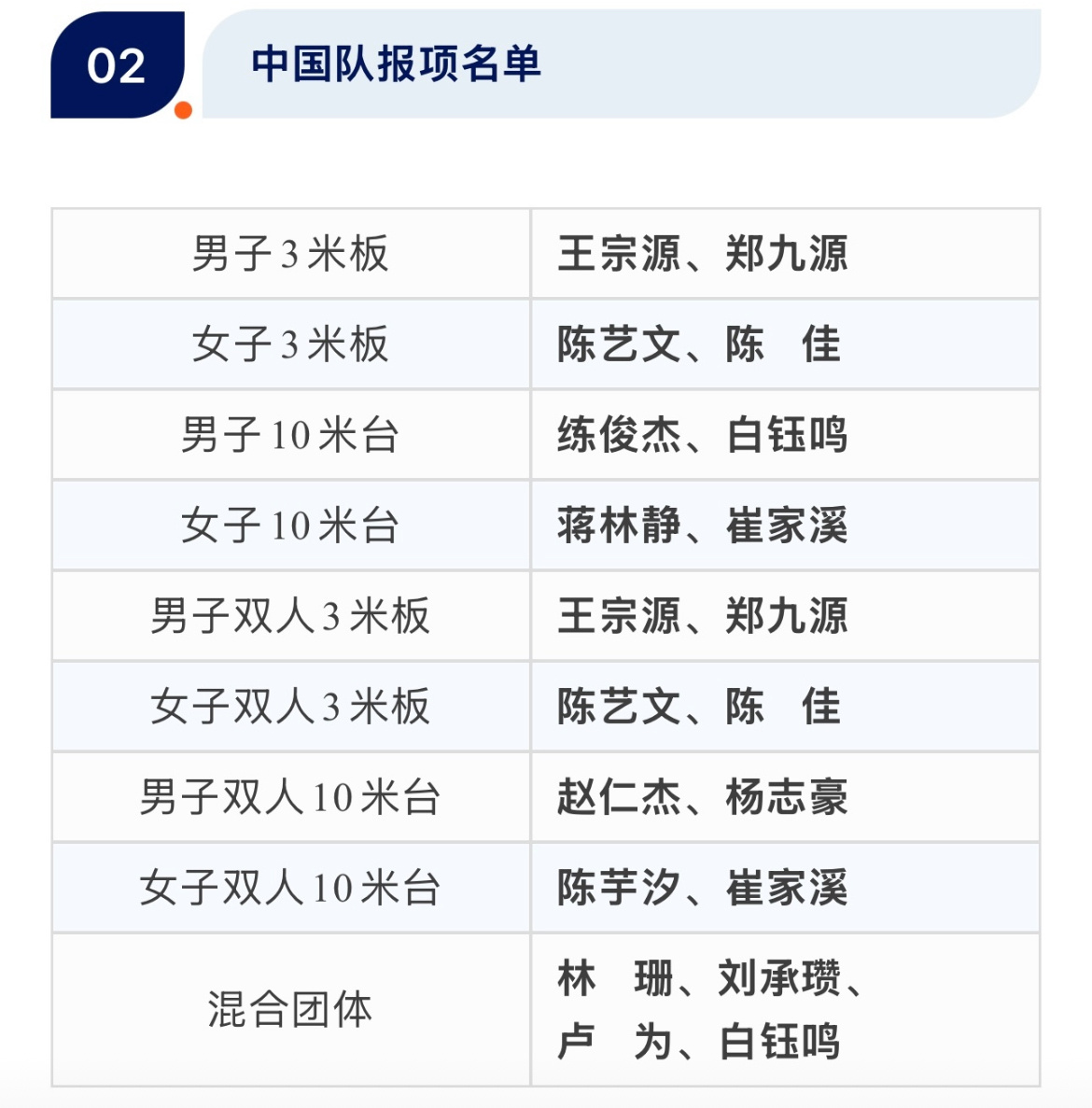 重磅！2026跳水世界杯总决赛名单出炉，陈芋汐搭档崔家溪冲击新组合！4月13日，