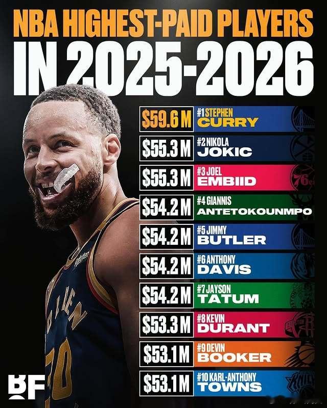 NBA2025-26赛季薪资排名，库里5960万美元高居第一，约基奇第二！ ​​