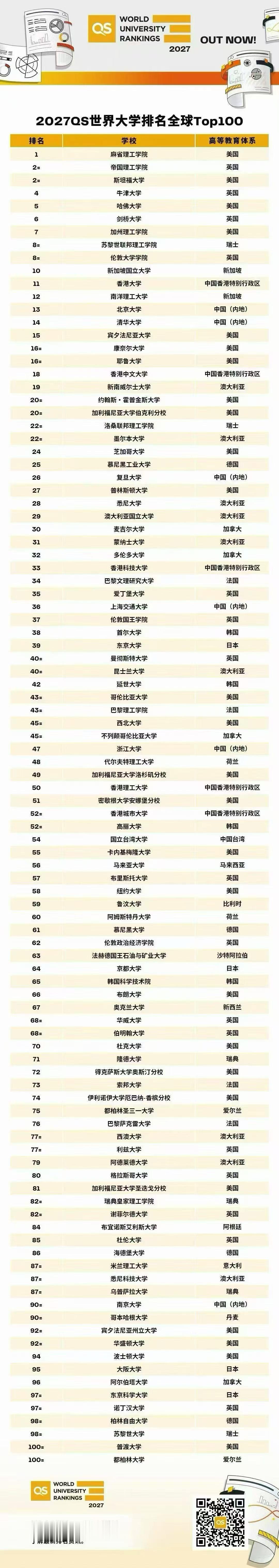 2026全球大学排名出炉，快来看看你的梦校上榜了吗？🎓✨